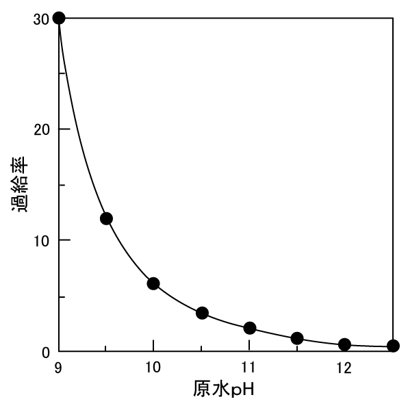 炭酸ガス中和性能曲線