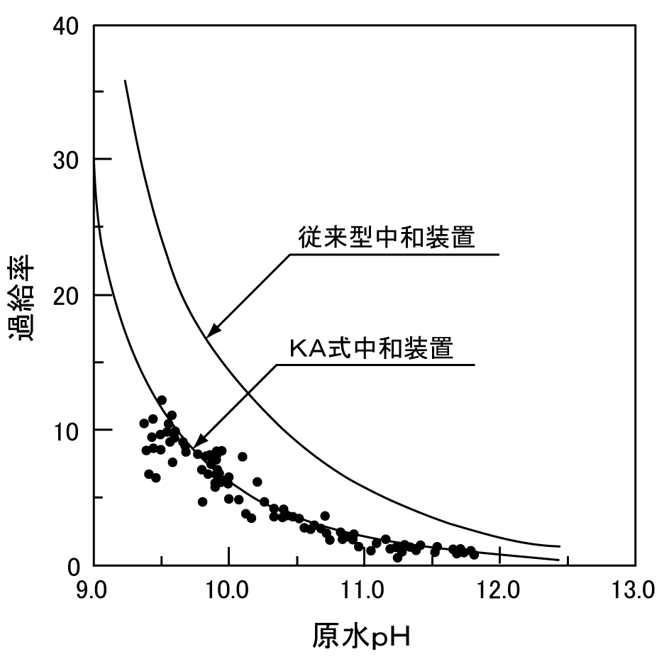 炭酸ガス中和比較