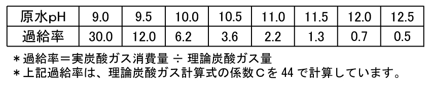 炭酸ガス中和過給率